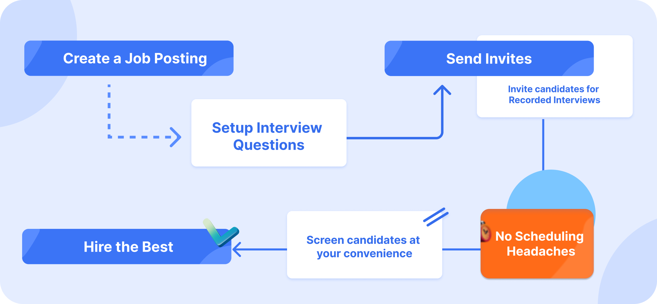 VirtuHire Process Illustration 